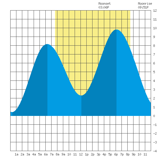 Fox Bay tide chart for Thursday, September 15, 2022