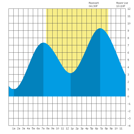 Fox Bay tide chart for Friday, September 16, 2022