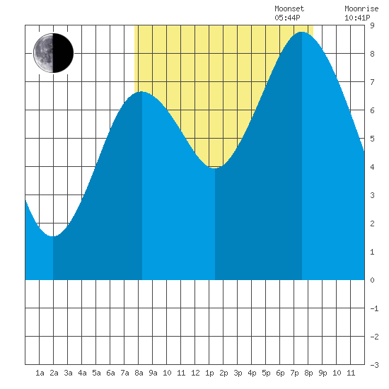 Fox Bay tide chart for Saturday, September 17, 2022
