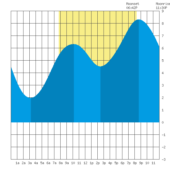 Fox Bay tide chart for Sunday, September 18, 2022