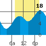 Fox Bay tide chart for Sunday, September 18, 2022