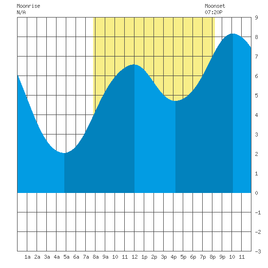 Fox Bay tide chart for Monday, September 19, 2022