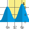 Fox Bay tide chart for Thursday, September 1, 2022