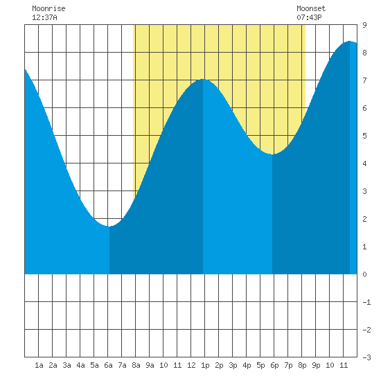 Fox Bay tide chart for Tuesday, September 20, 2022