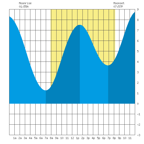 Fox Bay tide chart for Wednesday, September 21, 2022