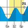 Fox Bay tide chart for Wednesday, September 21, 2022