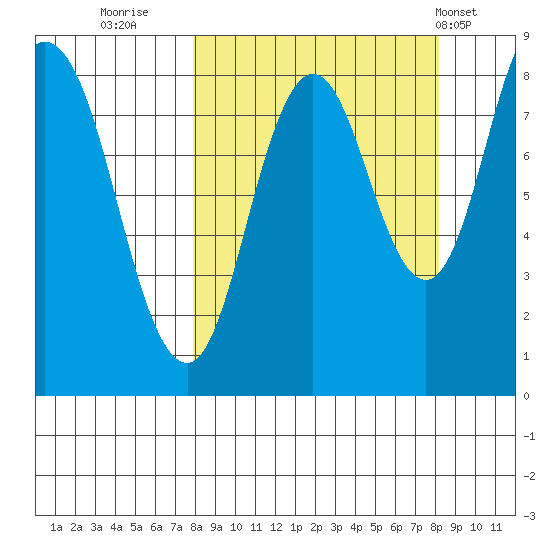 Fox Bay tide chart for Thursday, September 22, 2022