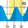 Fox Bay tide chart for Thursday, September 22, 2022