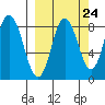 Fox Bay tide chart for Saturday, September 24, 2022
