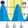 Fox Bay tide chart for Sunday, September 25, 2022