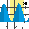 Fox Bay tide chart for Monday, September 26, 2022