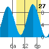 Fox Bay tide chart for Tuesday, September 27, 2022