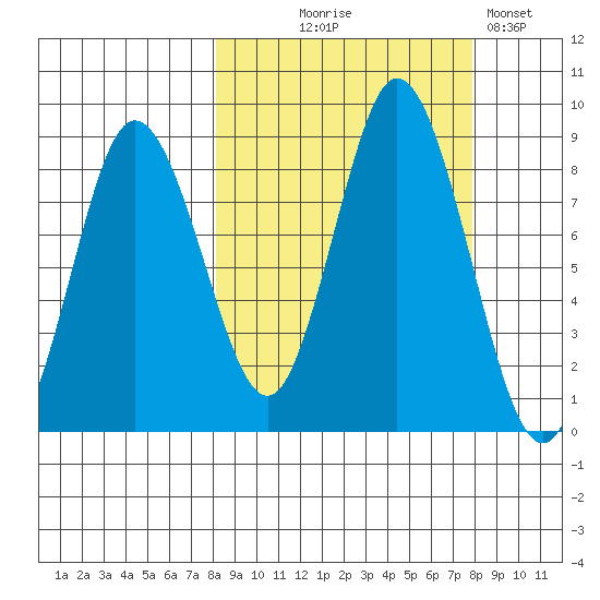 Fox Bay tide chart for Wednesday, September 28, 2022