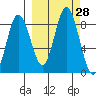 Fox Bay tide chart for Wednesday, September 28, 2022