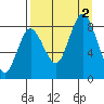 Fox Bay tide chart for Friday, September 2, 2022