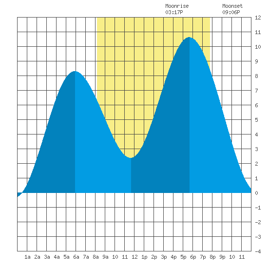 Fox Bay tide chart for Friday, September 30, 2022