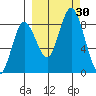 Fox Bay tide chart for Friday, September 30, 2022
