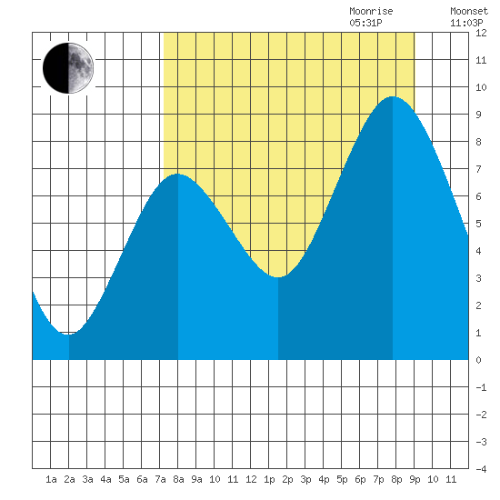 Fox Bay tide chart for Saturday, September 3, 2022