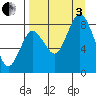 Fox Bay tide chart for Saturday, September 3, 2022