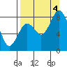 Fox Bay tide chart for Sunday, September 4, 2022