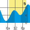 Fox Bay tide chart for Monday, September 5, 2022