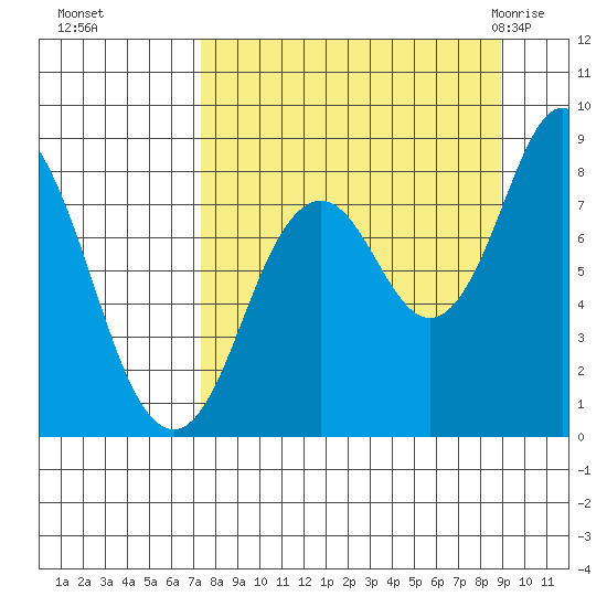 Fox Bay tide chart for Tuesday, September 6, 2022