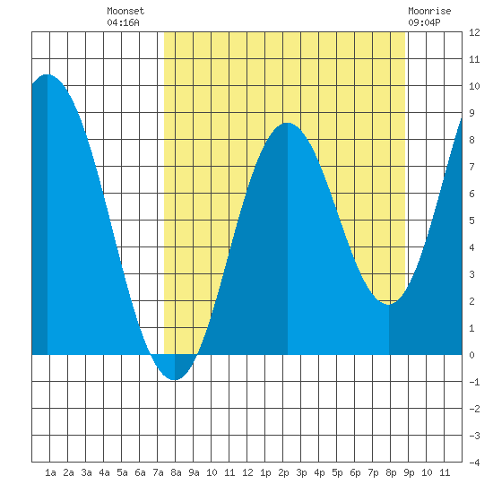 Fox Bay tide chart for Thursday, September 8, 2022