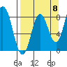 Fox Bay tide chart for Thursday, September 8, 2022