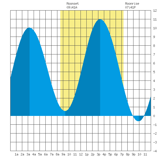 Fox Bay tide chart for Monday, October 10, 2022