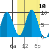 Fox Bay tide chart for Monday, October 10, 2022