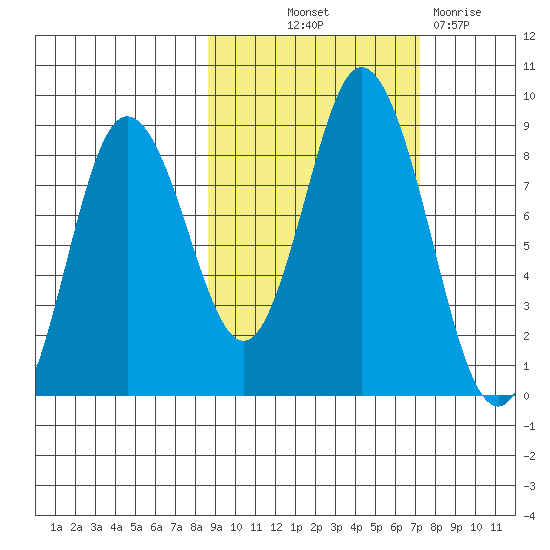Fox Bay tide chart for Wednesday, October 12, 2022