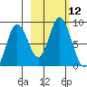 Fox Bay tide chart for Wednesday, October 12, 2022