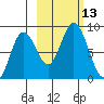 Fox Bay tide chart for Thursday, October 13, 2022