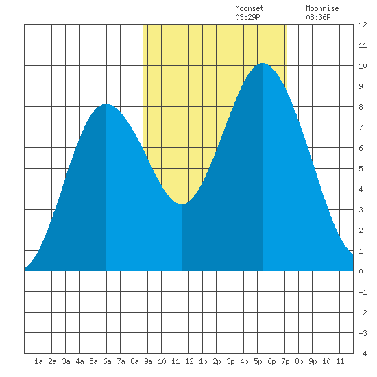 Fox Bay tide chart for Friday, October 14, 2022