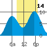 Fox Bay tide chart for Friday, October 14, 2022