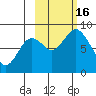 Fox Bay tide chart for Sunday, October 16, 2022