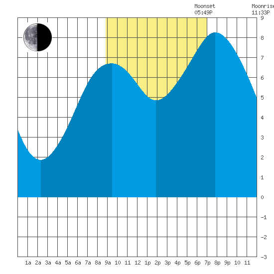 Fox Bay tide chart for Monday, October 17, 2022