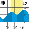 Fox Bay tide chart for Monday, October 17, 2022