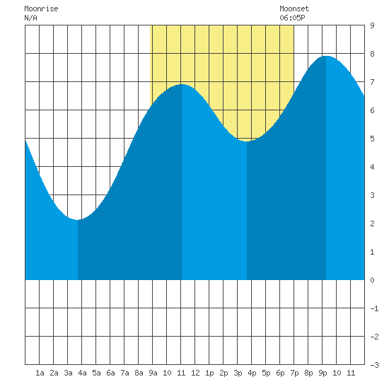 Fox Bay tide chart for Tuesday, October 18, 2022