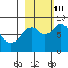 Fox Bay tide chart for Tuesday, October 18, 2022