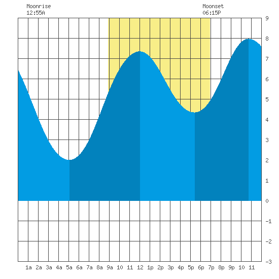 Fox Bay tide chart for Wednesday, October 19, 2022