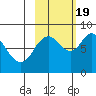 Fox Bay tide chart for Wednesday, October 19, 2022