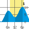Fox Bay tide chart for Saturday, October 1, 2022