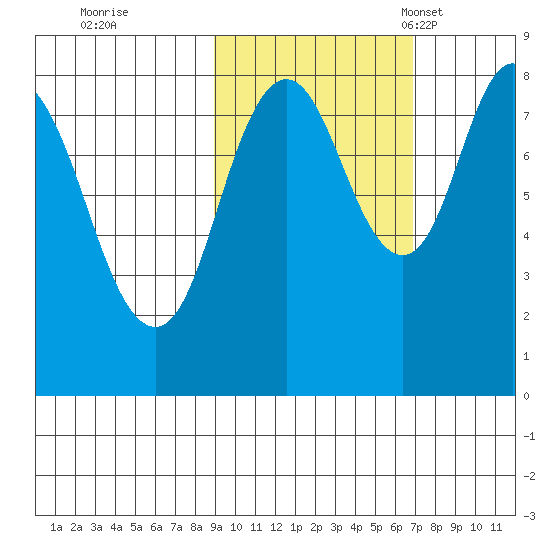 Fox Bay tide chart for Thursday, October 20, 2022