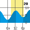 Fox Bay tide chart for Thursday, October 20, 2022