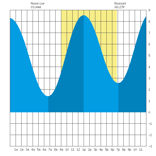 Fox Bay tide chart for Friday, October 21, 2022