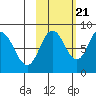 Fox Bay tide chart for Friday, October 21, 2022
