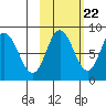 Fox Bay tide chart for Saturday, October 22, 2022