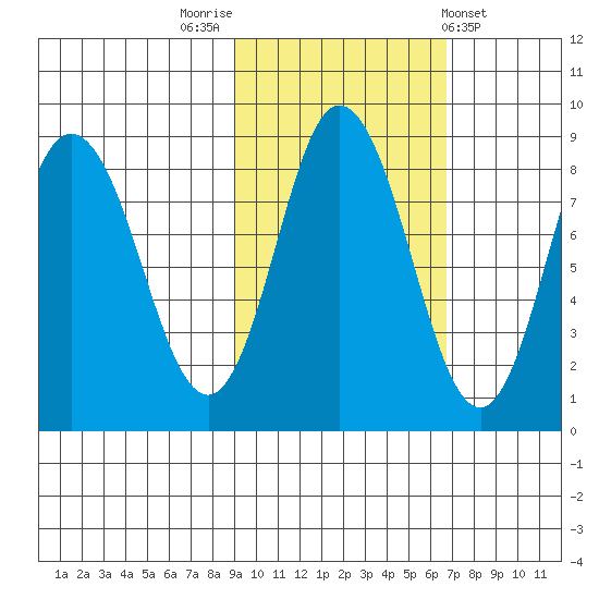 Fox Bay tide chart for Sunday, October 23, 2022
