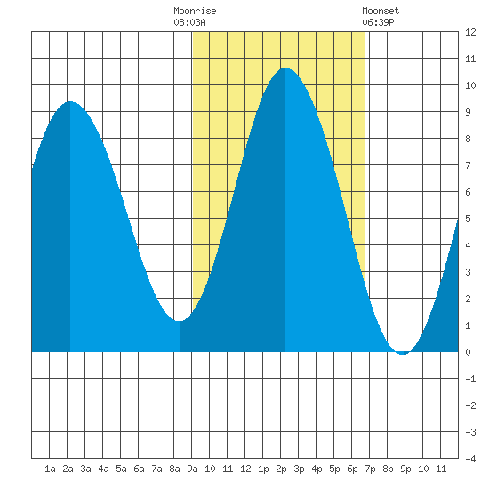 Fox Bay tide chart for Monday, October 24, 2022